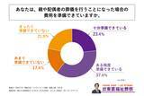 「親または配偶者がいる50代～70代の男女の約4割が、親や配偶者の葬儀を行うことになった場合の費用を準備できていない！」の画像1