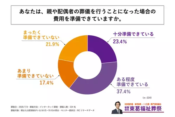 親または配偶者がいる50代～70代の男女の約4割が、親や配偶者の葬儀を行うことになった場合の費用を準備できていない！
