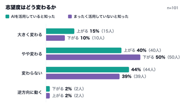 【大学生101人調査】59%が「AIを使わない企業は志望度が下がる」と回答。求めるのは先進性よりも「働きやすさ（61%）」。AI活用は“アピール”から“前提条件”へ