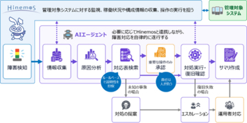 統合運用管理ソフトウェア「Hinemos」において、障害対応の自律化に向けた実証実験を開始