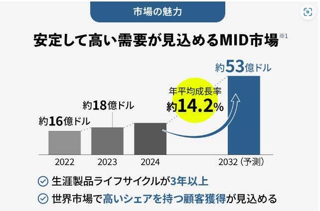 医療機器から自動車まで、幅広い分野で使われる三次元MID。「センインテクノロジーズ」代表が明かす創業ストーリーと新たな価値づくりとは