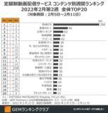 「『鬼滅』18週連続首位、『進撃』は2位を堅守、歴史物『新解釈・三國志』『平家物語』が初のTOP20入り～定額制動画配信サービス コンテンツ別週間ランキングTOP20（2022年2月第2週）」の画像1