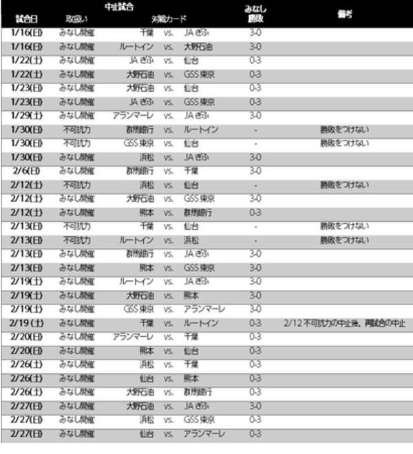 更新 バレー Vリーグ 21 22 V League Division２ Women 中止試合の成績の取り扱いと順位決定方法の変更について 22年3月3日 エキサイトニュース