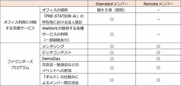 愛知県のスタートアップ支援拠点「PRE-STATION Ai」の運営を開始
