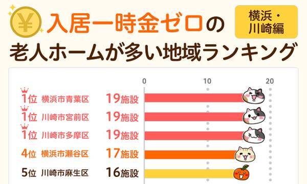 みんなの介護 横浜 川崎エリアの1位はどこ 一時金なし で入居できる施設が多い地域ランキング 横浜 川崎編 22年8月8日 エキサイトニュース みんなの介護 横浜 川崎エリアの1位はどこ 一時金なし で入居できる施設が多い地域ランキング 横浜 川崎編 22年8月8日 エキサイトニュース