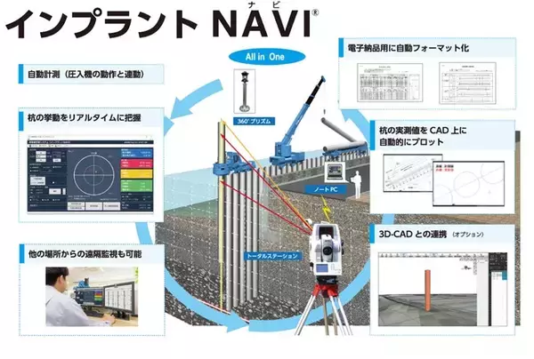 「高精度な施工管理と資料作成の効率化・3D-CADとの連携を実現するトータルパッケージ・ソリューション杭精度管理システム「インプラント NAVI(R)」のレンタル提供開始」の画像