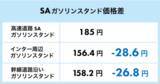 「高速道路に乗る前後でガソリン価格差 28円 /L以上も！SA・インター周辺・幹線道路沿いのガソリン価格を徹底比較」の画像1