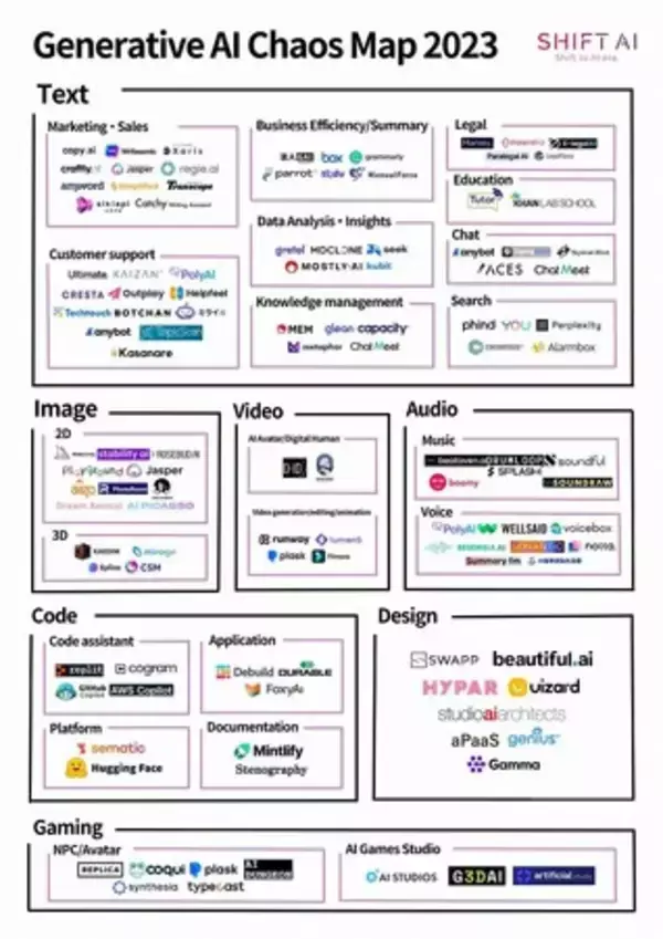 「SHIFT AI」生成AIカオスマップ2023をビジネス＋ITに公開