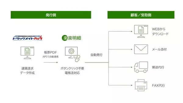 運送業向け請求書発行システム「トラックメイト」が「楽楽明細」と連携をスタート