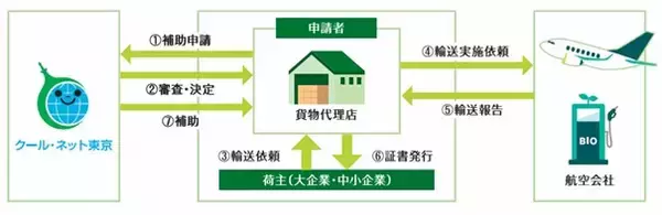 日本通運、2025年度東京都SAF活用促進事業における貨物代理店に選定