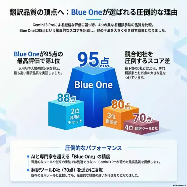 最新AI評価で、汎用チャットAIや人の翻訳を超える95点を記録。次世代AI翻訳『Blue One』、Wordファイル（.docx）翻訳に対応。