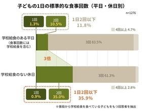 【休日に3倍増える「1日2食以下」の子どもたち】続く物価高、「食」が奪われていく家庭の実態を調査：フードバンク利用のひとり親家庭アンケート