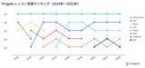 「オンラインプログラミング学習「Progate」2014年から2022年の学習言語の人気推移を公開」の画像1