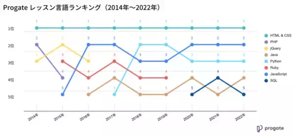 オンラインプログラミング学習「Progate」2014年から2022年の学習言語の人気推移を公開