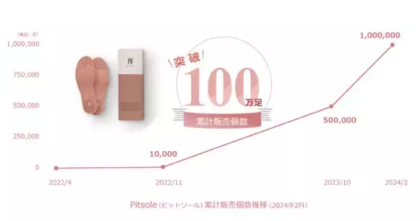 子会社バッカスの特許技術採用インソール「Pitsole（ピットソール）」、発売開始から２年足らずで累計販売個数100万足を突破