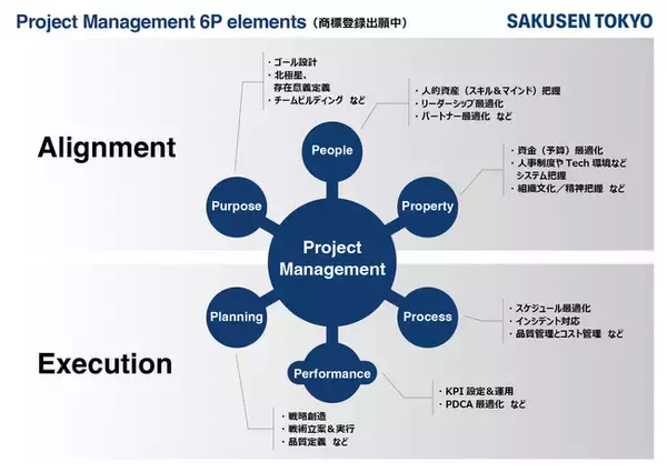 ６つの視点から、プロジェクトマネジメントの不確実性を削減し、成功の確度を向上させる新しいPMOフレームワーク。Project Management 6P elements（商標登録出願中）、発表。