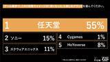 「Z世代はゲームで圧倒的没入感で現実逃避！？1位『任天堂』(55%)、2位『ソニー』(15%)の異なる支持理由をZ-SOZOKEN（Z世代創造性研究所）が第5弾インサイトサマリーで公開。」の画像1