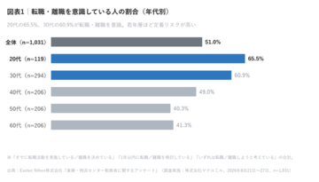 Exotec Nihonが10月1日からの全国労働衛生週間にあわせて調査　倉庫勤務者の51.0%が転職・離職を意識、20代では65.5%