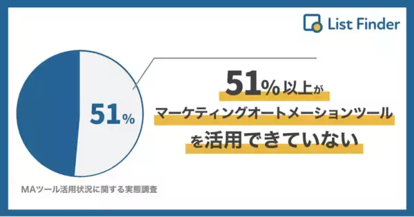 51%以上がマーケティングオートメーションツールを活用できていない～MAツール活用状況に関する実態調査～