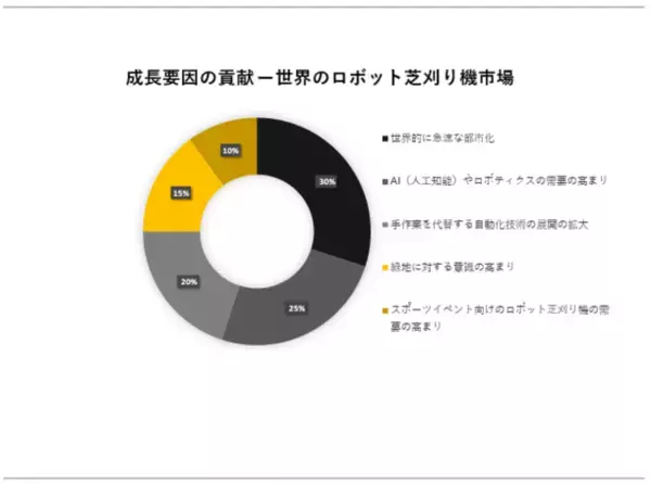 「世界のロボット芝刈り機市場(global Robotic Lawn Mower market)に関する調査は、2023年の市場のランドスケープを理解するために実施されました。」の画像