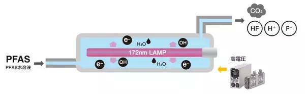 触媒や添加物を使用せず光を用いてPFAS（有機フッ素化合物）を分解・無害化できる技術を開発