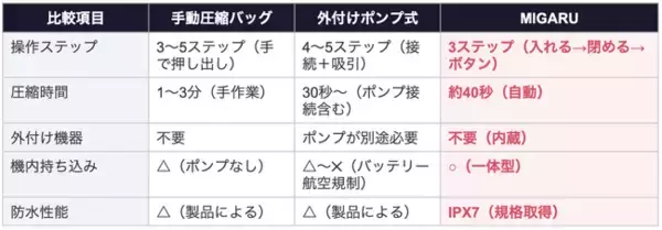 なぜ主流にならなかったのか？--「ポンプ内蔵」圧縮バッグの開発秘話。小型化・防水・耐久性の“トリレンマ”を解決するまでの4ヶ月