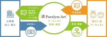 株式会社TMEICとパラリンアートは、障がい者を対象にしたアートコンテストを開催します。