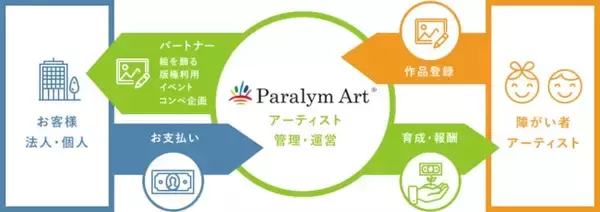 株式会社TMEICとパラリンアートは、障がい者を対象にしたアートコンテストを開催します。