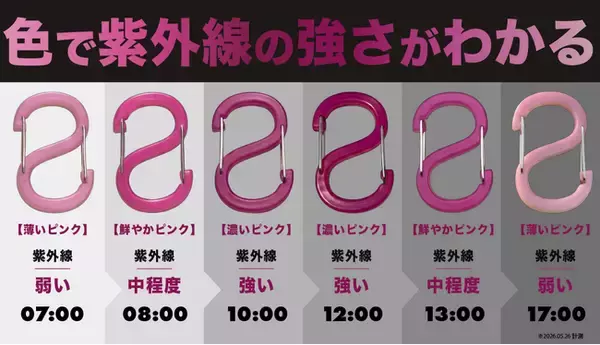 【本日7月20日12時販売開始】猛暑時代の"見えない紫外線"を色で知らせる。昼はピンク、夜は光る「OBORO UV Checker」をMakuakeで先行発売