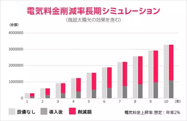 「総合リフォームを提供するニッカホーム関東が、戸建住宅に太陽光パネルと蓄電池システムを販売・施工するエネルギー事業を開始した経緯とは」の画像