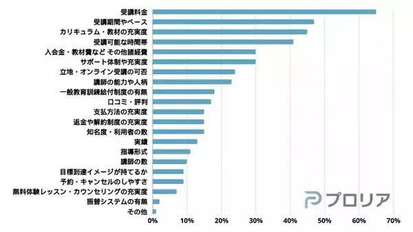 プログラミングスクール選びにおける重要視ポイントの第一位は受講料金。受講のしやすさを重視する傾向が判明｜プロリア プログラミング