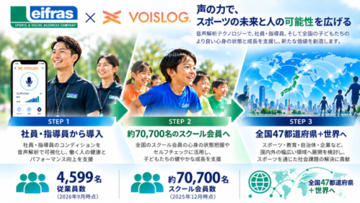 【スポーツ×音声解析×ウェルビーイング】リーフラス、PSTと音声解析「VOISLOG(R)」活用・事業展開に関する業務基本契約を締結