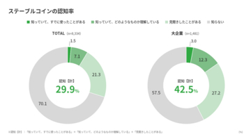 ステーブルコインの認知度が大企業で42%超に！期待は「決済の速さ」や「送金手数料の安さ」、普及の鍵は「システム連携」