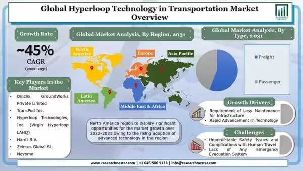 輸送におけるハイパーループテクノロジーの市場ータイプ別（貨物、および乗客）;コンポーネント別（チューブ、ポッド、およびターミナル）;速度別-世界の需要分析と機会の見通し2031年