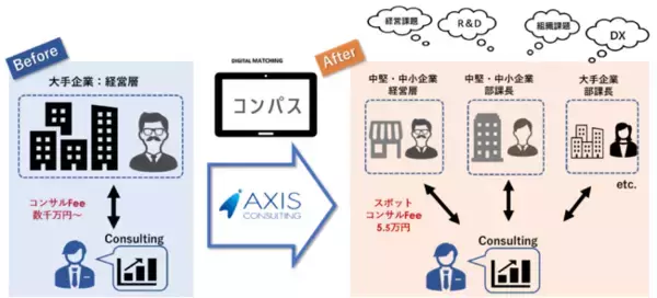 1回5.5万円でスポットコンサルが受けられるデジタルマッチング・プラットフォーム「コンパス」7月27日（水）サービス開始　～先行登録を6月17日（金）より受付開始～