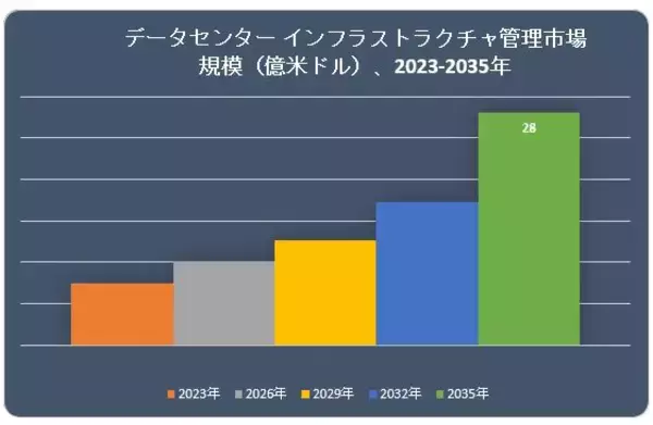 データセンターインフラストラクチャ管理市場（Data Center Infrastructure Management Market）に関する調査は、2022 年の状況を理解するために実施されました。