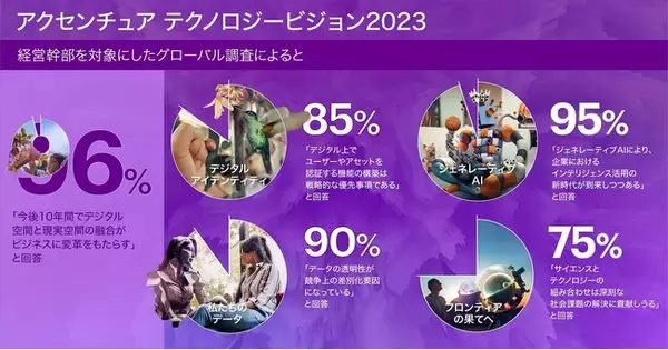アクセンチュア テクノロジービジョン2023を発表――現実とデジタルの融合が進む中、ジェネレーティブAIがビジネスの新時代を切り開くと予測