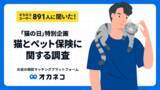 「【2月22日「猫の日」特別企画！オカネコ 猫とペット保険に関する調査】猫の人気ランキングは・・？ 1位「犬」、2位「猫」、3位「魚類」。猫を飼っている人のペット保険加入率は約3割！」の画像1