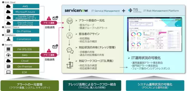TIS、「ServiceNow IT Service Management」導入から運用状況の可視化までを最短3ヶ月で実現する「ITSMクイックスタートパッケージ」を提供開始