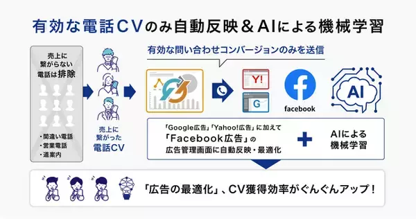コールトラッキングシステム「Call Data Bank」、Facebook広告でもオフラインコンバージョンのインポート機能が対応可能に