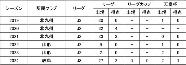 新垣貴之選手期限付き移籍期間満了並びにモンテディオ山形契約満了のお知らせ