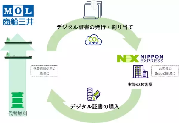 ＮＸグループ、お客様のScope3排出量を削減する国際海上輸送サービス「NX-GREEN Ocean Program」を開始