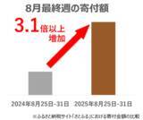 「【ポイ活専門家・菊地 崇仁氏監修】10月から制度改正へ、9月は寄付時に “ポイント獲得”できる最後のチャンス」の画像1