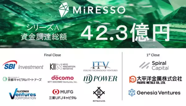 「MiRESSO、総額約42.3億円でシリーズAラウンドを完了、累計資金調達は約66.8億円に」の画像