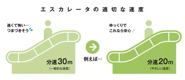 エスカレータに3つの最新「安全・安心機能」を標準搭載へ
