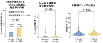 【徳島大学】カレー粉成分クルクミンが大腸前がん病変の再発を抑制～全国26施設・約600人のランダム化比較試験を実施～