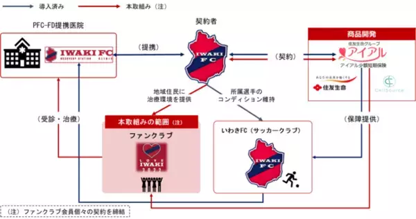 プロサッカークラブ・いわきFCのファンクラブ会員向けに「セルソースPFC-FD保険」を提供開始