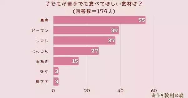 【調査結果】子どもが苦手でも食べてほしい食材は？1位は『青魚』！