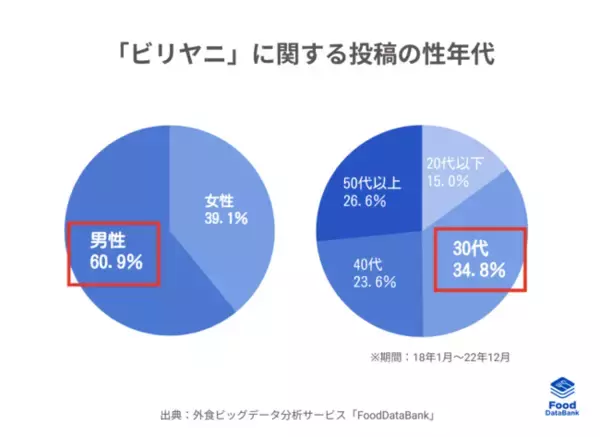 本格インド料理「ビリヤニ」がじわじわと伸長中！～味変と種類のバラエティ化で通いたくなる新定番に！～「FoodDataBank 外食トレンドニュース」2023年01月号公開