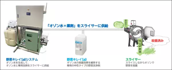 スライスしながらオゾンで野菜を殺菌　『野菜キレイSaOシステム』引き合い好調！　初号機稼働開始（ライオンハイジーン(株)）